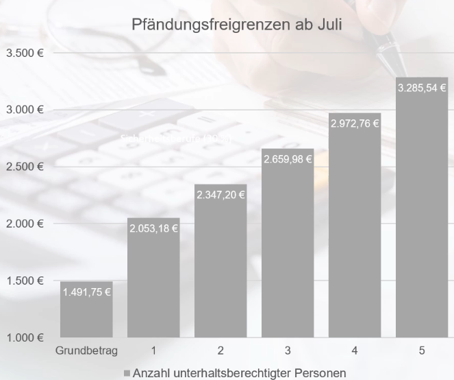 Pfaendungsfreigrenzen