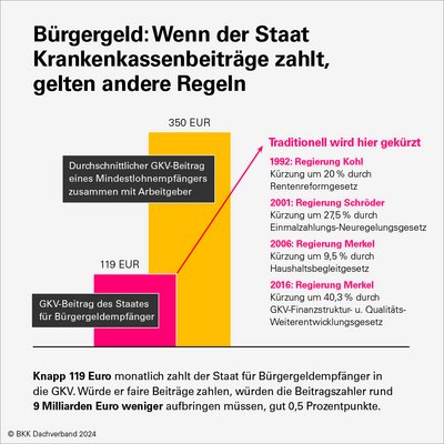 csm 4 infografik buergergeld 28a5404b02